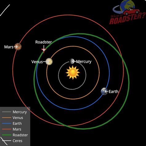 Tesla Roadster with 'Starman' completes first orbit around the sun - Electrek