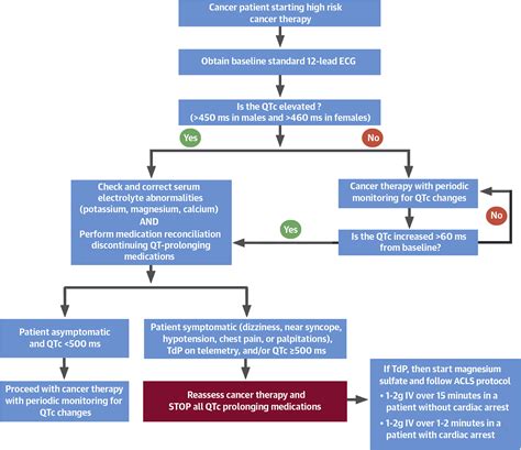 How To Diagnose And Manage Qt Prolongation In Cancer Patients Jacc