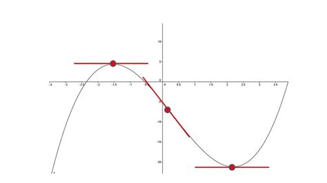 Point D Inflexion Qu Est Ce Que C Est D Finition Et Concept