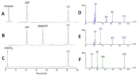 Gc Ms Chromatogram Of Synthetic 2ap In Toluene A Dcm B And After Download Scientific