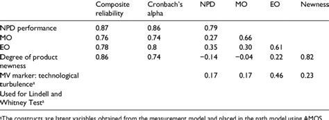 Construct Descriptive Statistics Download Table