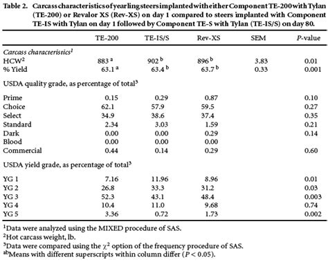 Compare Revalor Xs To Two Common Implant Strategies In Finishing Steers