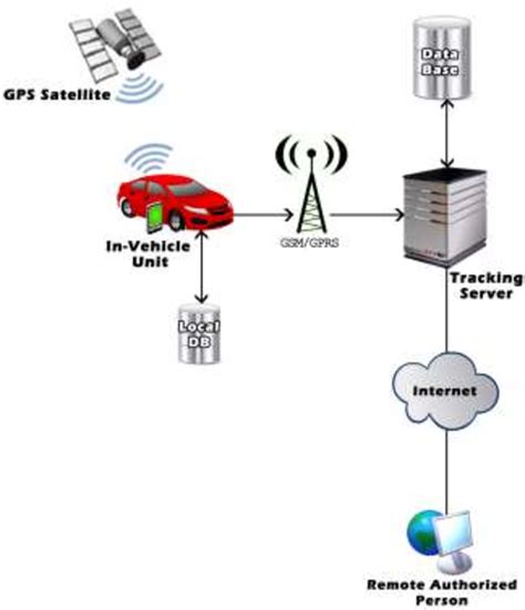 Figure 1 From Real Time Gps Gprs Based Vehicle Tracking System