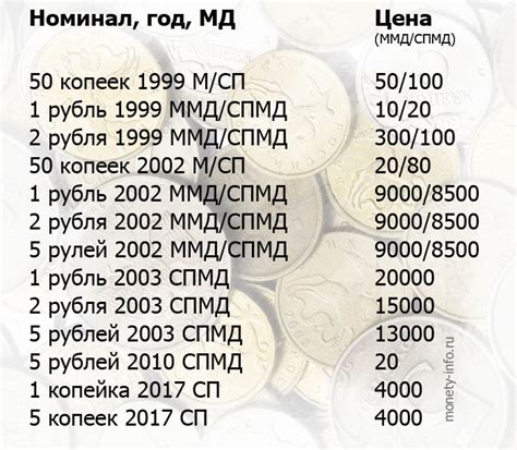 Стоимость редких монет россии таблица с фото