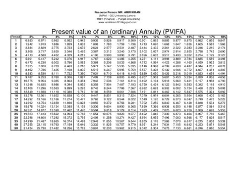 Present Value Of Annuity Table Up To 50 Hewqb