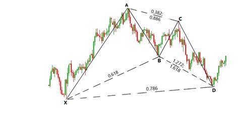 Gartley Patterns and how to use it • Asia Forex Mentor