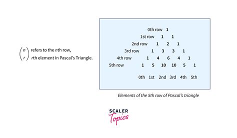 Pascal Triangle In Python Scaler Topics