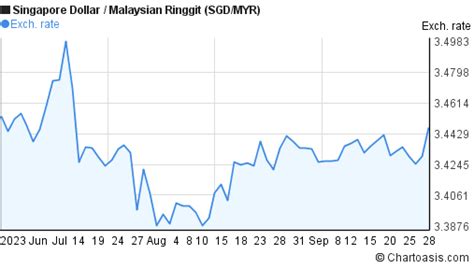 8 Sgd To Myr For Example You Can Instantly Convert 8 Myr To Sgd