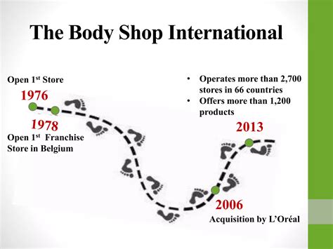 The Body Shop - Marketing process | PPTX