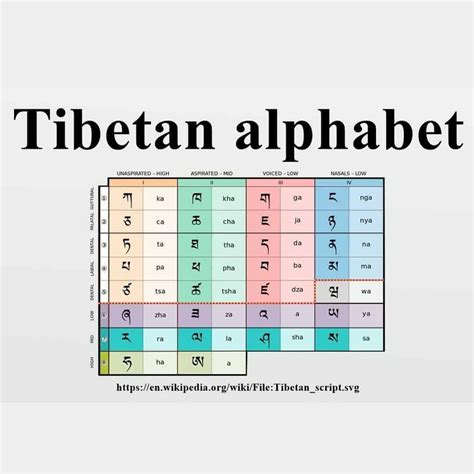 Tibetan Alphabet Pronunciation And Language