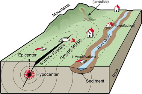 Assessing Potential Ground Motion Hazards From Induced Earthquakes Natural Hazards Review