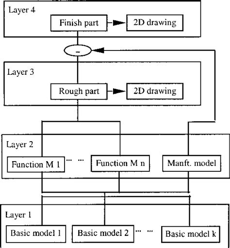 Figure 1 From The Integration Of Cadcamcae Based On Multi Model