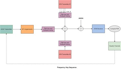 Phy Simulation Of Bluetooth Br Edr Le And Wlan Coexistence Using Adaptive Frequency Hopping