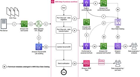 Deploy Data Lake Etl Jobs Using Cdk Pipelines Aws Devops Developer