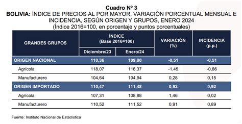 Ndice De Precios Al Por Mayor Ipm Disminuy En En Enero De