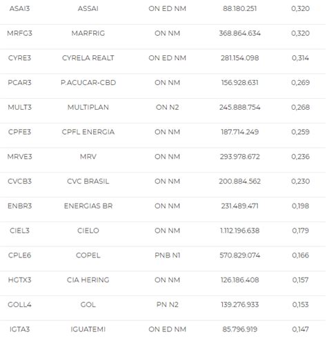 B3 Divulga 3ª Prévia Da Carteira Teórica Do Ibovespa