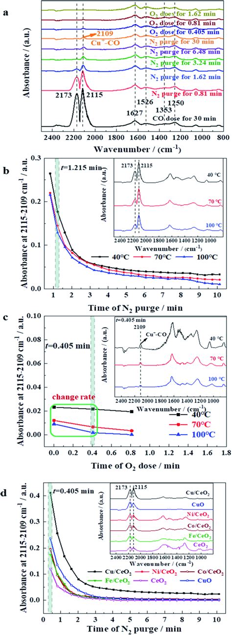 A In Situ Drifts Of Co Adsorption N2 Purging And O2 Dose Over Download Scientific Diagram