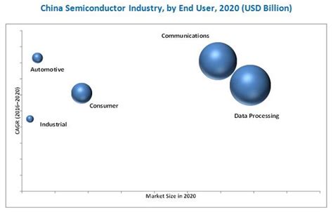 China Semiconductor Industry Expansion Plans Analysis and Trends, Key ...