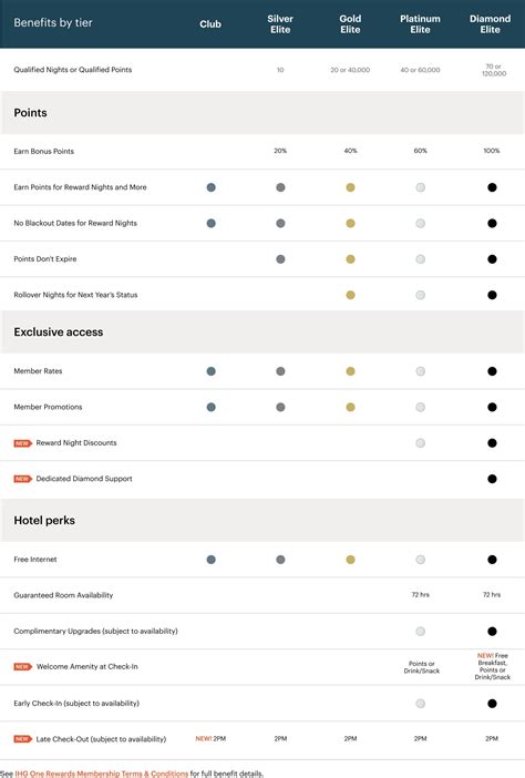 IHG Hotels Resorts Revamps Rewards Programme Introducing IHG One