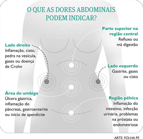 De Repente Escreva Um Relat Rio Se Apresse Dor No Meio Da Barriga Lado