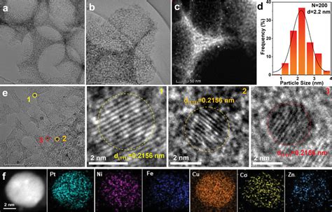 Morphology And Composition Characterization Of The Hens Pc