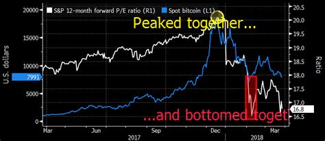 Bitcoin Price Correlation Record High Against The Sandp 500 Bitmex Blog