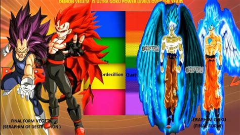 Demon Vegeta Vs Seraphim Goku Power Levels Dragon Ball Uv Manga