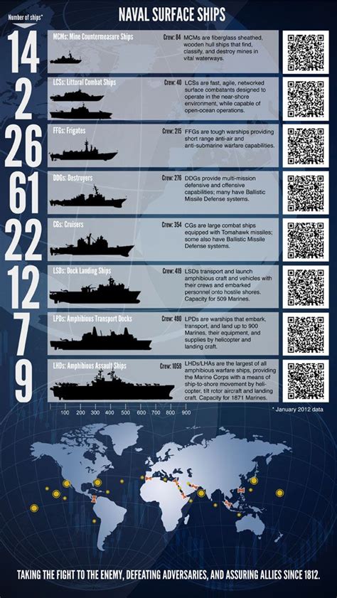 Us Navy Ship Classification Chart