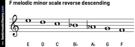 F Melodic Minor Scale