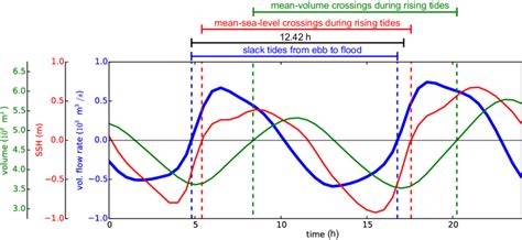 Graphical Representation Of The Tidal Period Using Different