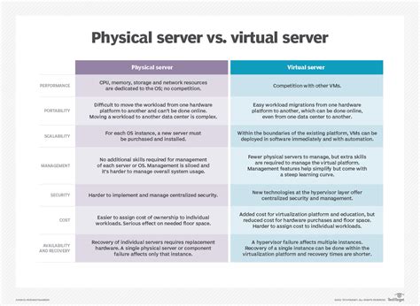 Virtual Servers Vs Physical Servers What Are The Differences