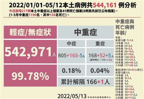 死亡暴增41例！陳時中微動怒回應雙北促不限對象快篩陽等於確診 景點