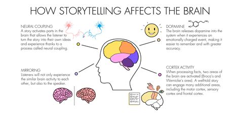 Why Is Storytelling So Important Chapter 3 — Stayingaliveuk Blog