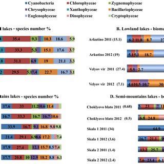 Relative Abundance Of Phytoplankton Based On Taxonomic Groups Mean