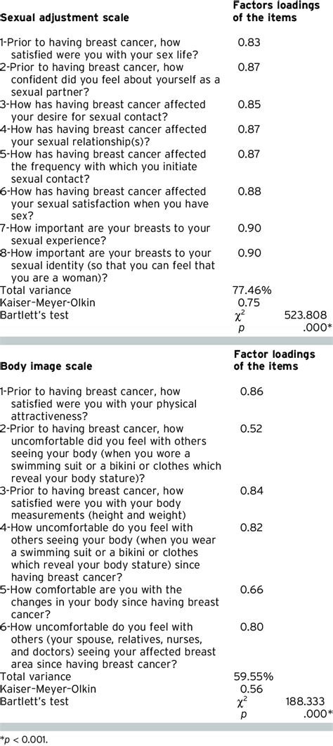 Results Of Exploratory Factor Analysis Of Sexual Adjustment And Body Download Table