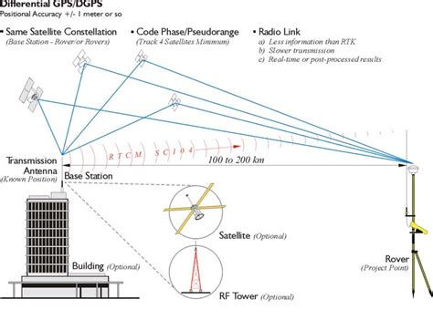 Advanced Gnss Techniques Used To Achieve High Accuracy 45 Off