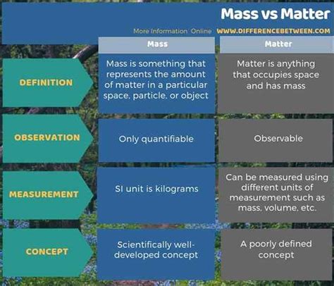 Perbedaan Antara Massa Dan Materi Prodiffs