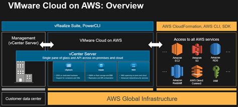 VMware Cloud On AWS Experience The Best Of Both Worlds TechCrumble