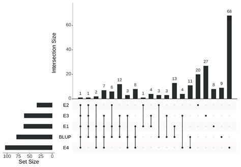 Intersection Of Significant Snps Across Four Different Environments