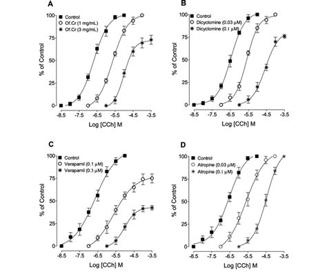 Concentration Response Curves Of Carbachol Cch In The Absence And