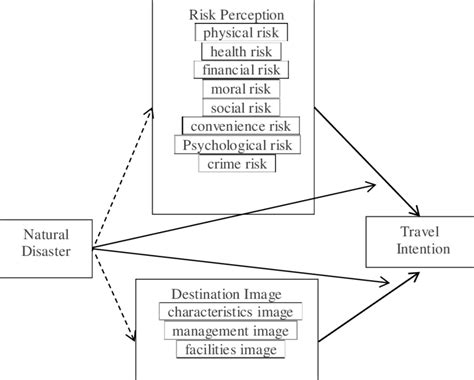 Finite Relationship Between Post Disaster Risk Perception And