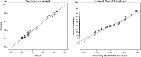 A The Relationship Of Predicted And Actual Values Of The Rsm Model