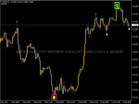 3 Level Zz Semafor Tro Modified ⋆ Top Mt4 Indicators Mq4 Or Ex4 ⋆