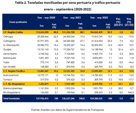 Informe Tráfico Portuario En Colombia Tercer Trimestre 2022 Analdex