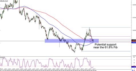 Chart Art Retracement Setups On Nzd Usd And Gbp Nzd Babypips