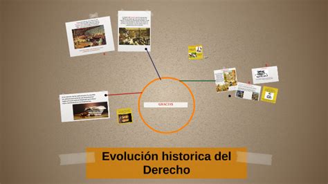 Evolución Historica Del Derecho By Camila Bs On Prezi