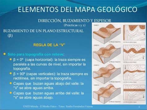 Elementos Del Mapa Geológico