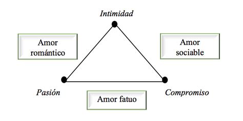 La Teor A Del Amor Seg N Sternberg Psicalma