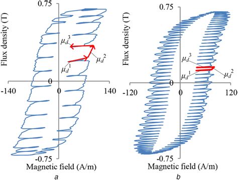 Hysteresis Loops When Fo Is Hz And M Is A Fc Hz B