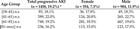 Comparison Of The Proportions Of Progressive Aki Cases Within Different